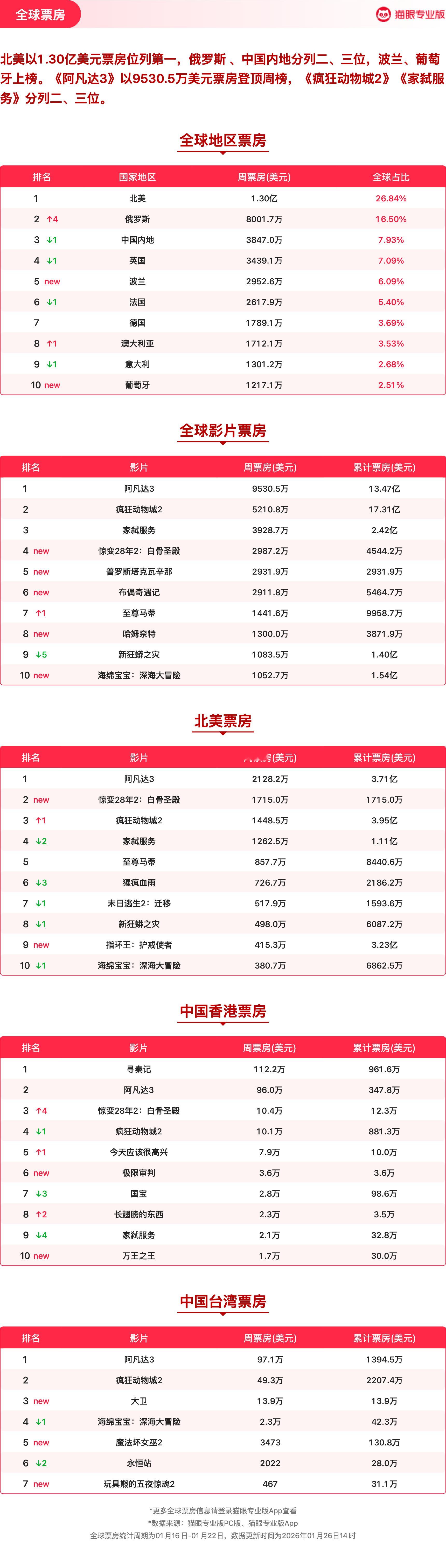 重返寂静岭上映首周获票房周冠猫眼专业版2026年第3周电影周报发布📒：周票房