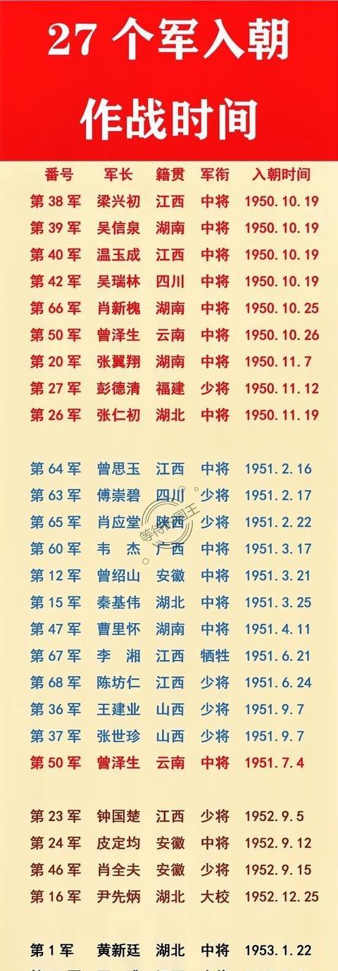 抗美援朝时期，共有27个军完整建制进入朝鲜。下图就是这27个军进入朝鲜的时间，这