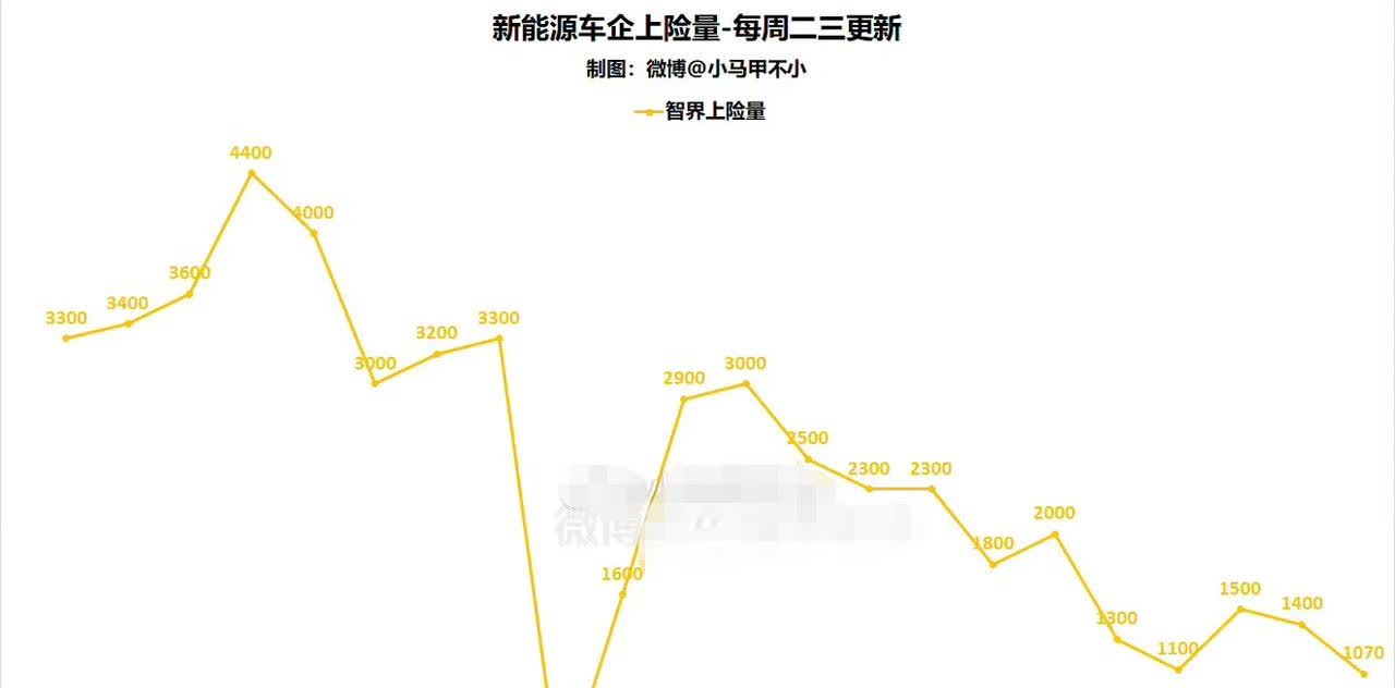 智界品牌最近半年的交付曲线，趋势确实过于明显了。不知道奇瑞和华为现在对智界后