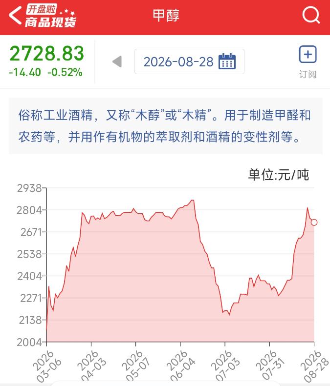 霍尔木兹海峡持续封锁，化肥及化肥原料海运贸易约1/3途经霍尔木兹海峡，尿素、