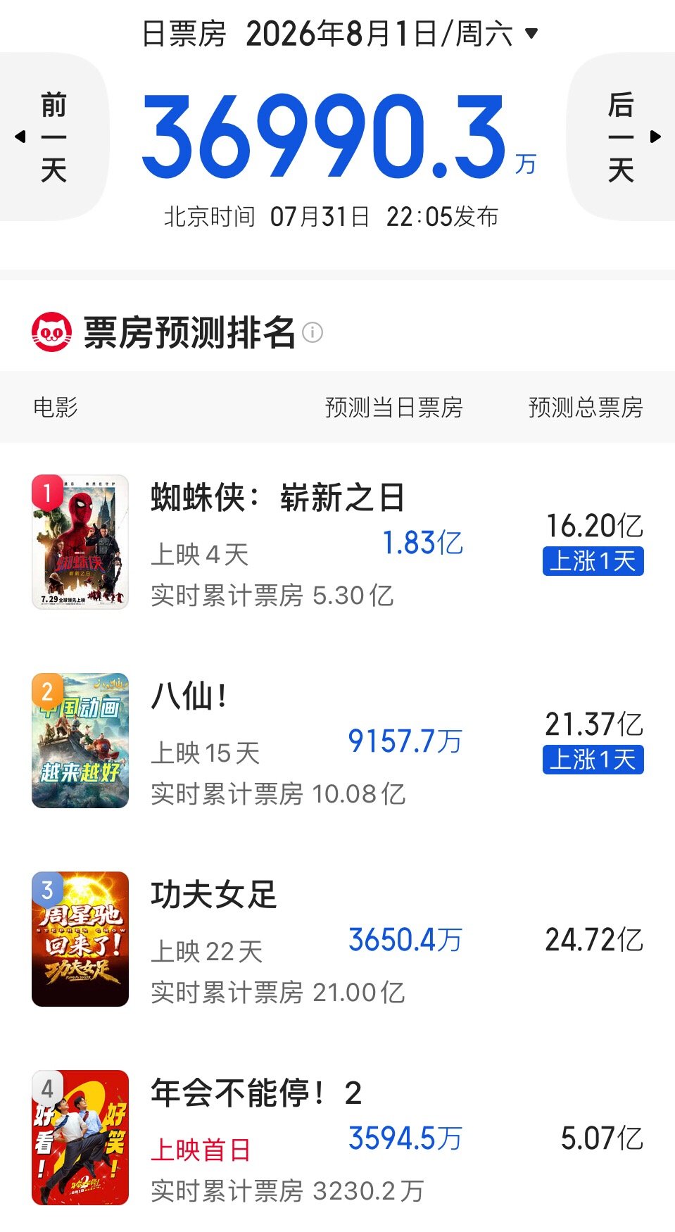 《年会不能停2》首日预测票房5亿。不及第一部的一半。