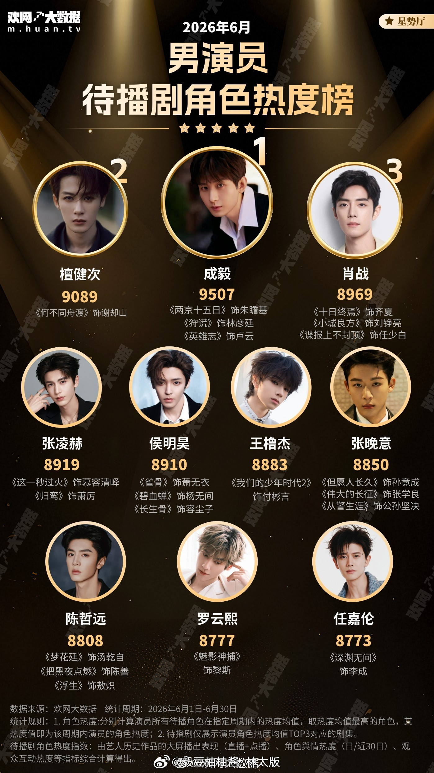 不好意思，9月第一还是成毅！成毅连续四个月霸榜欢网大数据男演员待播剧角色热度榜T