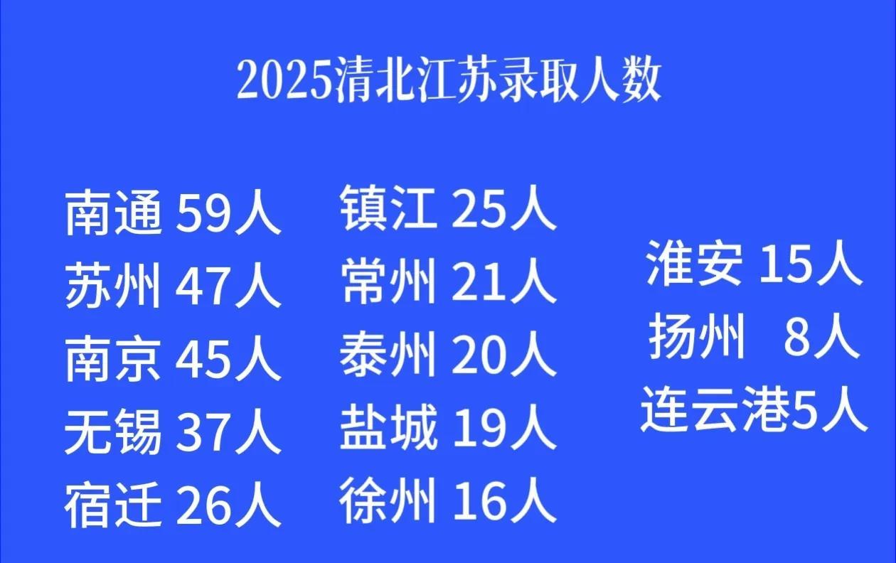 扬州这两年的高考怎么了？2025年清北在江苏各市录取人数最少的三个城市分别是淮安