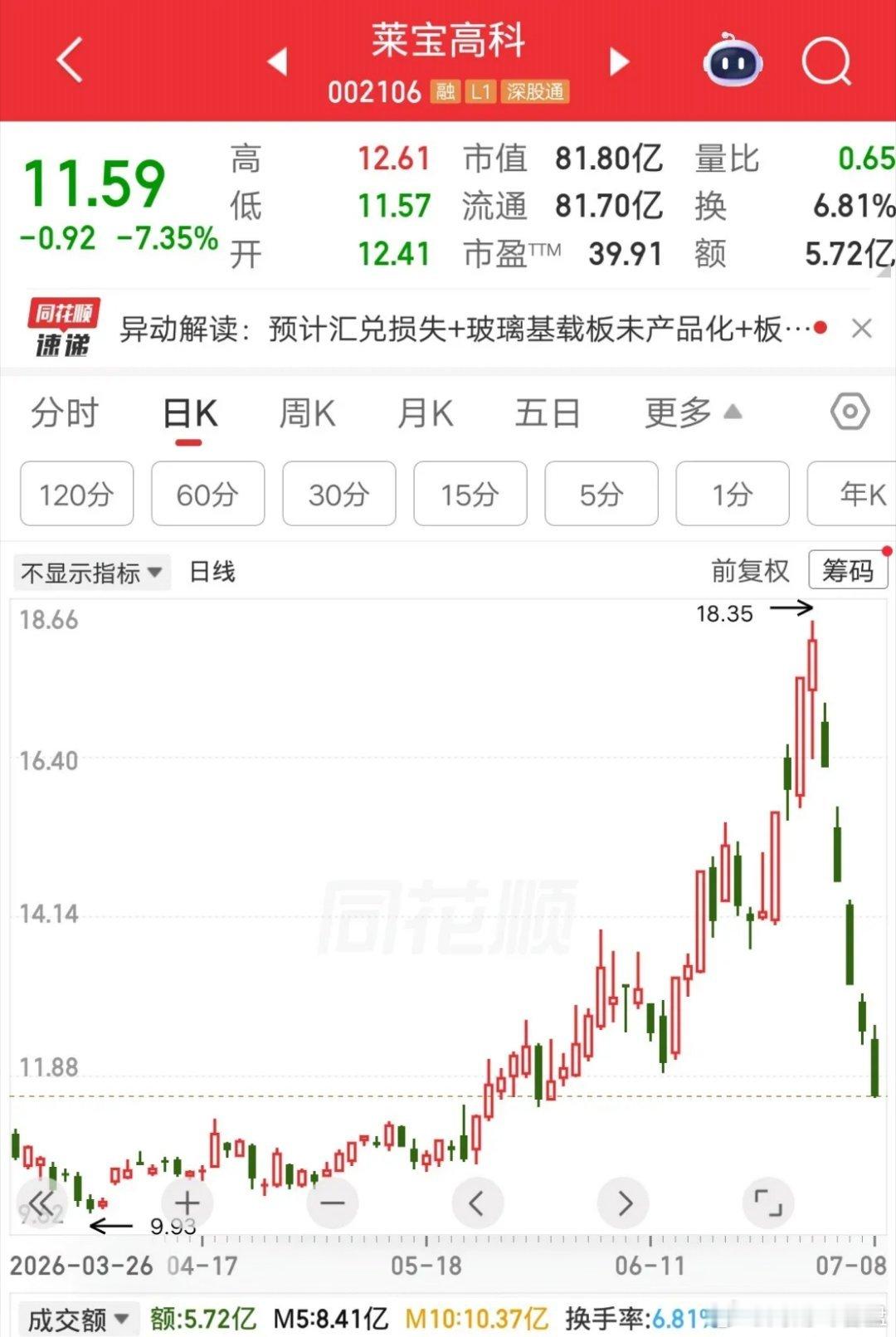一位股民追涨莱宝高科，硬扛五根大阴线，发视频嚎啕大哭，持仓亏损已达36个点，不知
