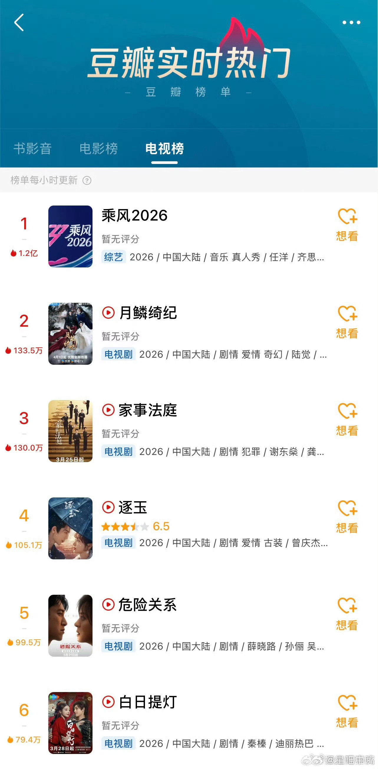 乘风2026热度破亿芒果综艺就是牛逼！这季浪姐赛制升级，姐姐选人很好。在长剧逐渐