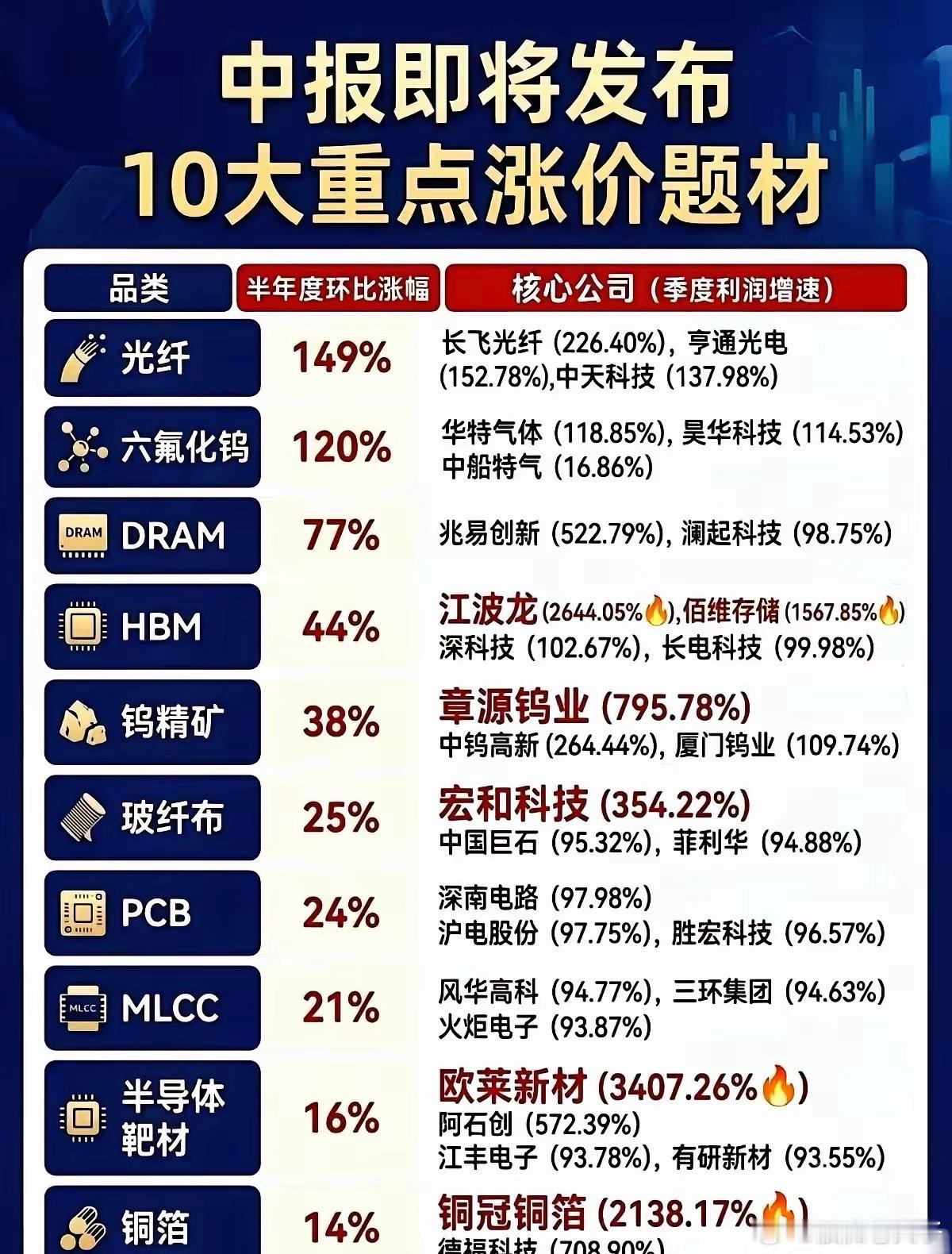 中报季的风声刚起，一个数字就直接砸在了所有人的屏幕上：149%。这是AI上游，一
