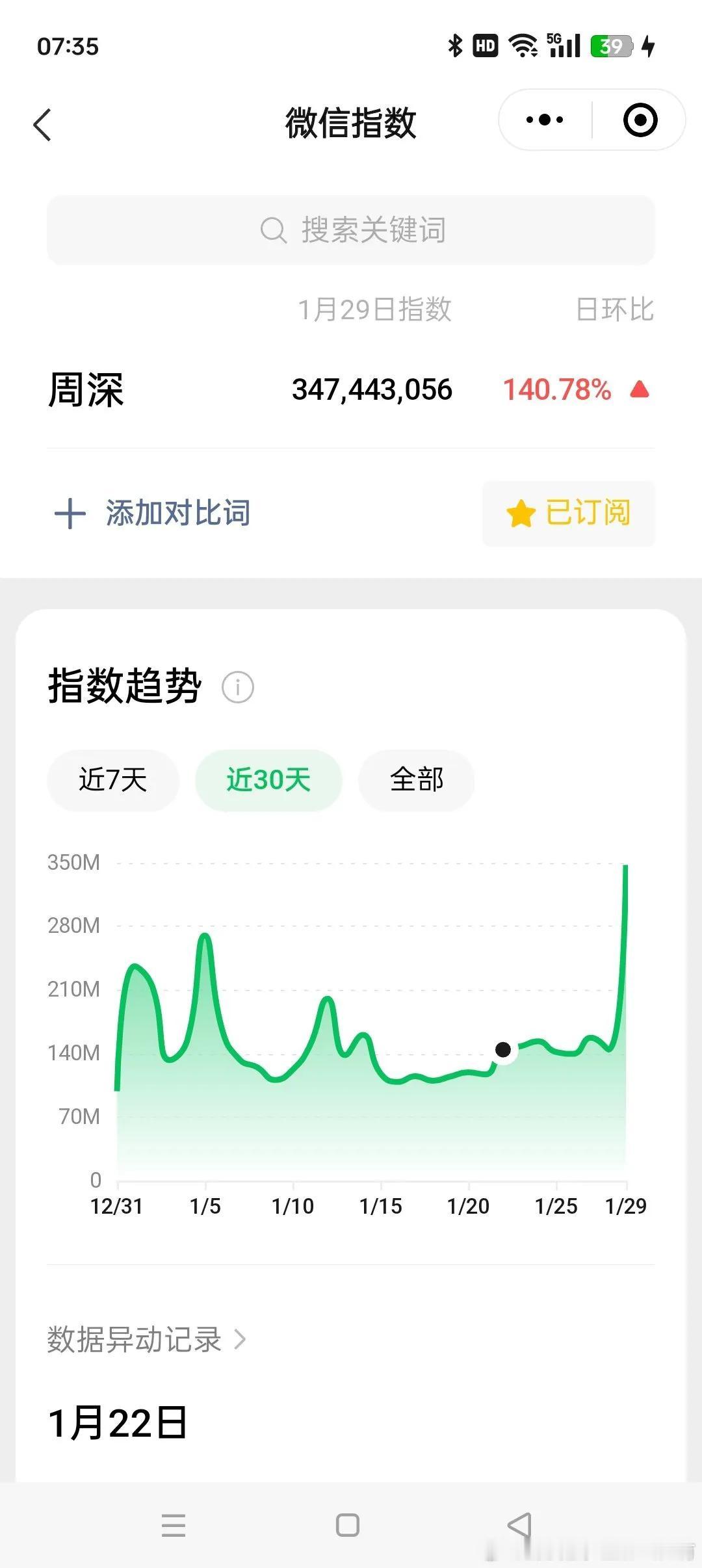 果不其然周深微指年度第1次破3亿，因为🐑cw在新一年这个延迟皆自然年度