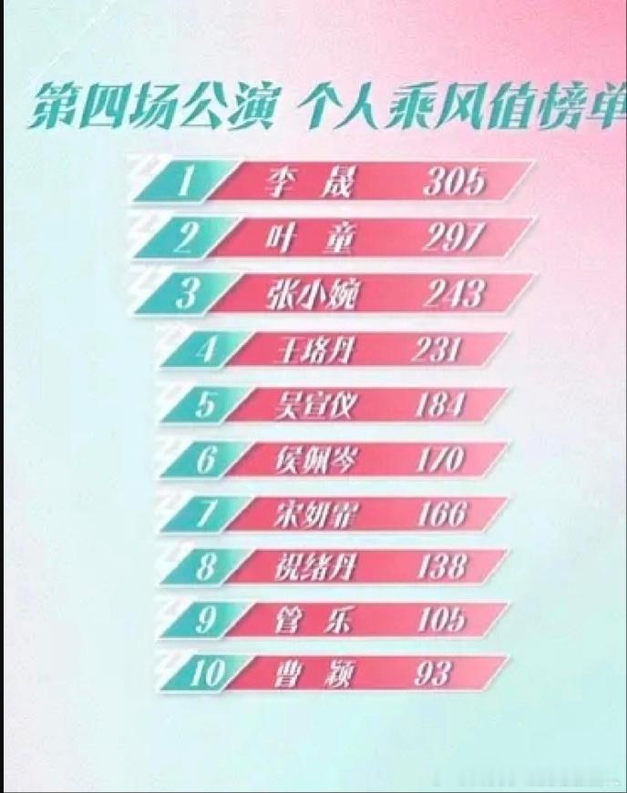 乘风2025四公个喜排名吴宣仪浪姐四公个喜第5排名第五的选手逆袭故事最动人，从一