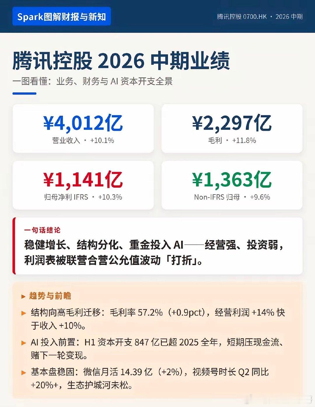这就叫实力，字节跳动还是太牛了半年营收8000多亿，腾讯半年也才4000多亿谁能想到，字节已赶超腾讯