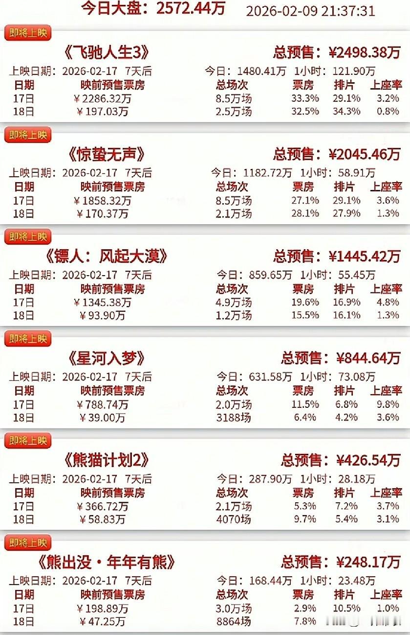 春节档6部电影，陆续开始宣传了。看了一下预告片，有种预感，如果电影票还是50-