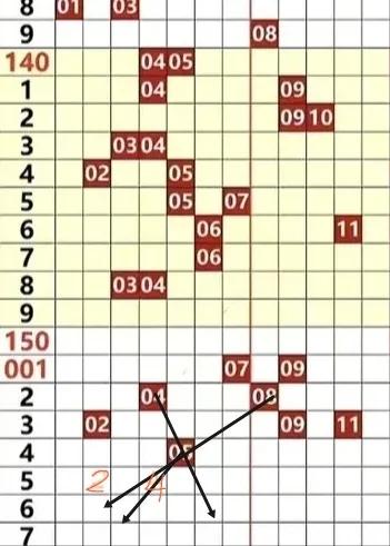 上期开2，4，16，23，35十6，11。前区开出二个蓝球号(1一7)，无黑球