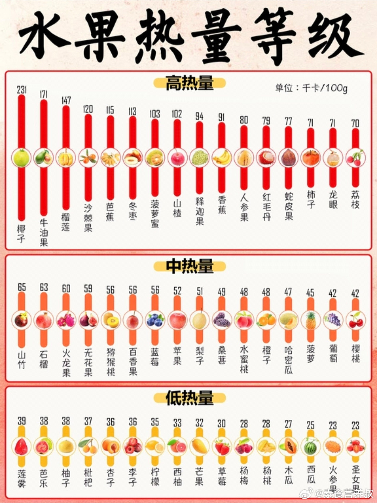 60种常见水果热量等级，一张图看懂。by：果拾光