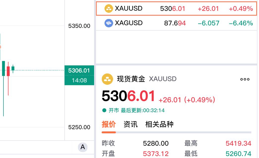 现在是黄金的美盘交易时间，波动明显剧烈。刚刚现货黄金居然由涨转跌，最低跌至