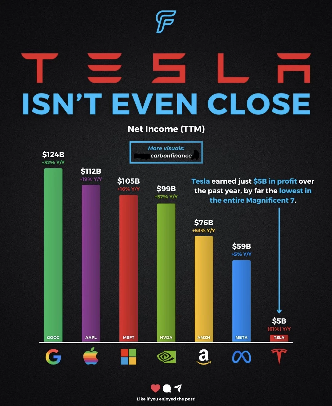 特斯拉利润断层式垫底！谷歌1240亿美元、英伟