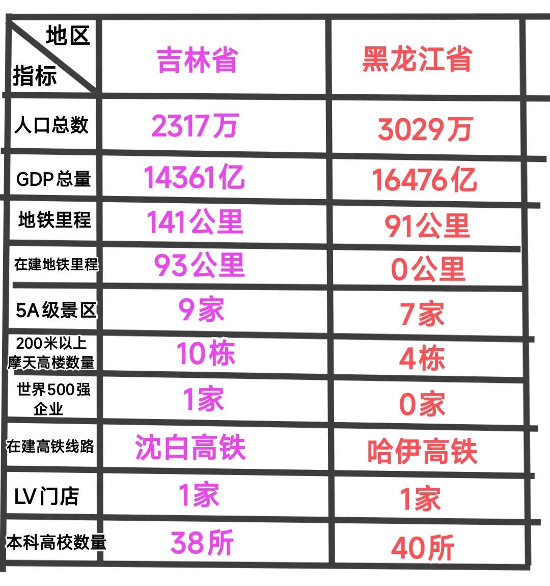 虽然吉林省的人口数量与gdp总量均低于黑龙江省，但是仔细观察大家会发现吉林省的综