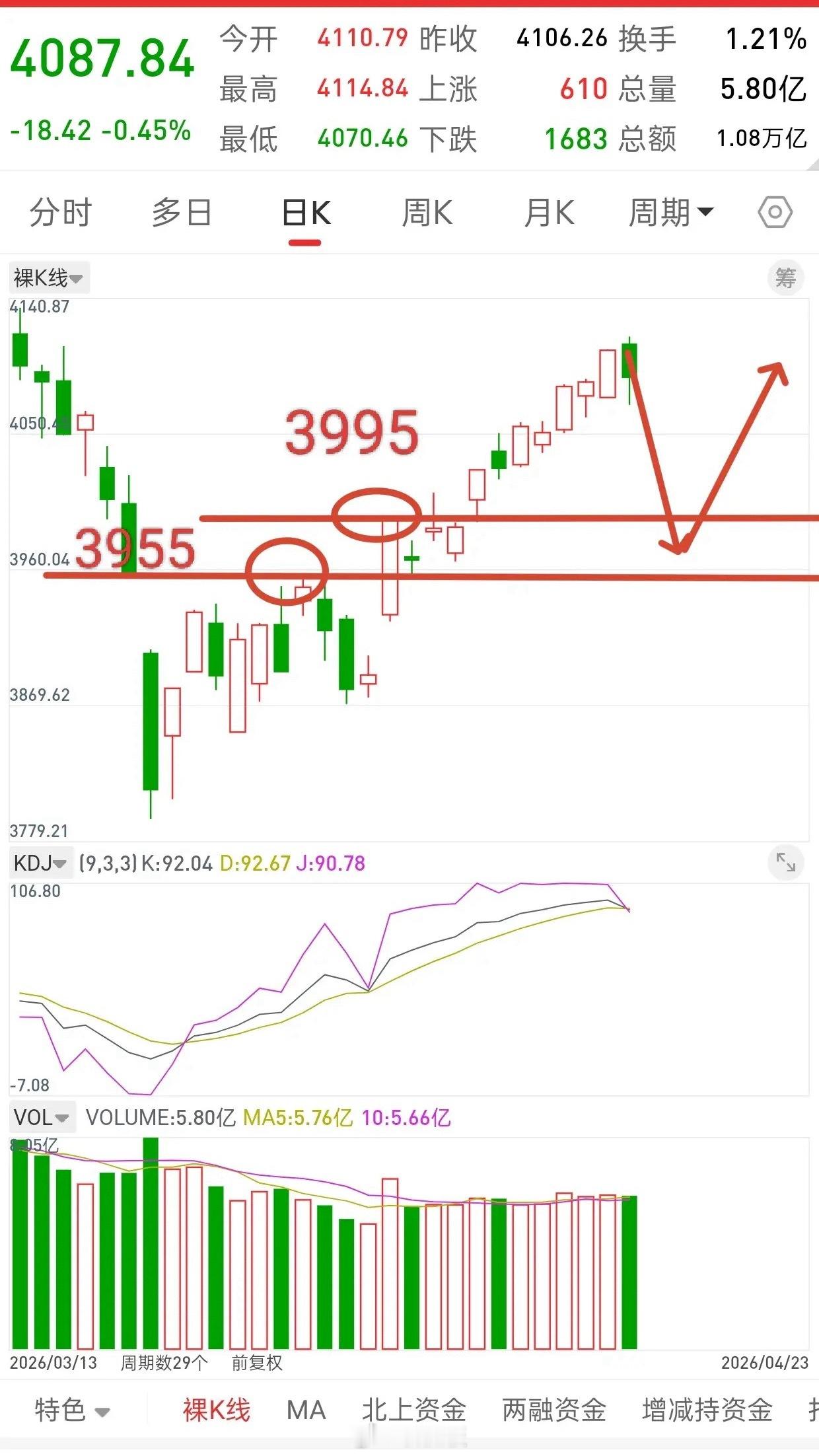 A股，暴风雨的前夕总是那么宁静！先说观点，不要有任何幻想，不要有任何侥幸，高位放