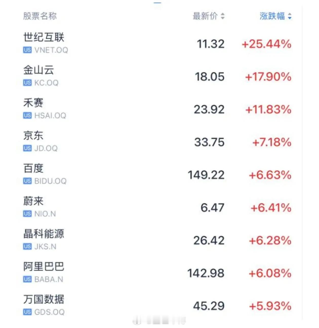 纳斯达克中国金龙指数上涨3.89%，老牌中国大厂阿里上涨超8%、百度涨幅超7%，