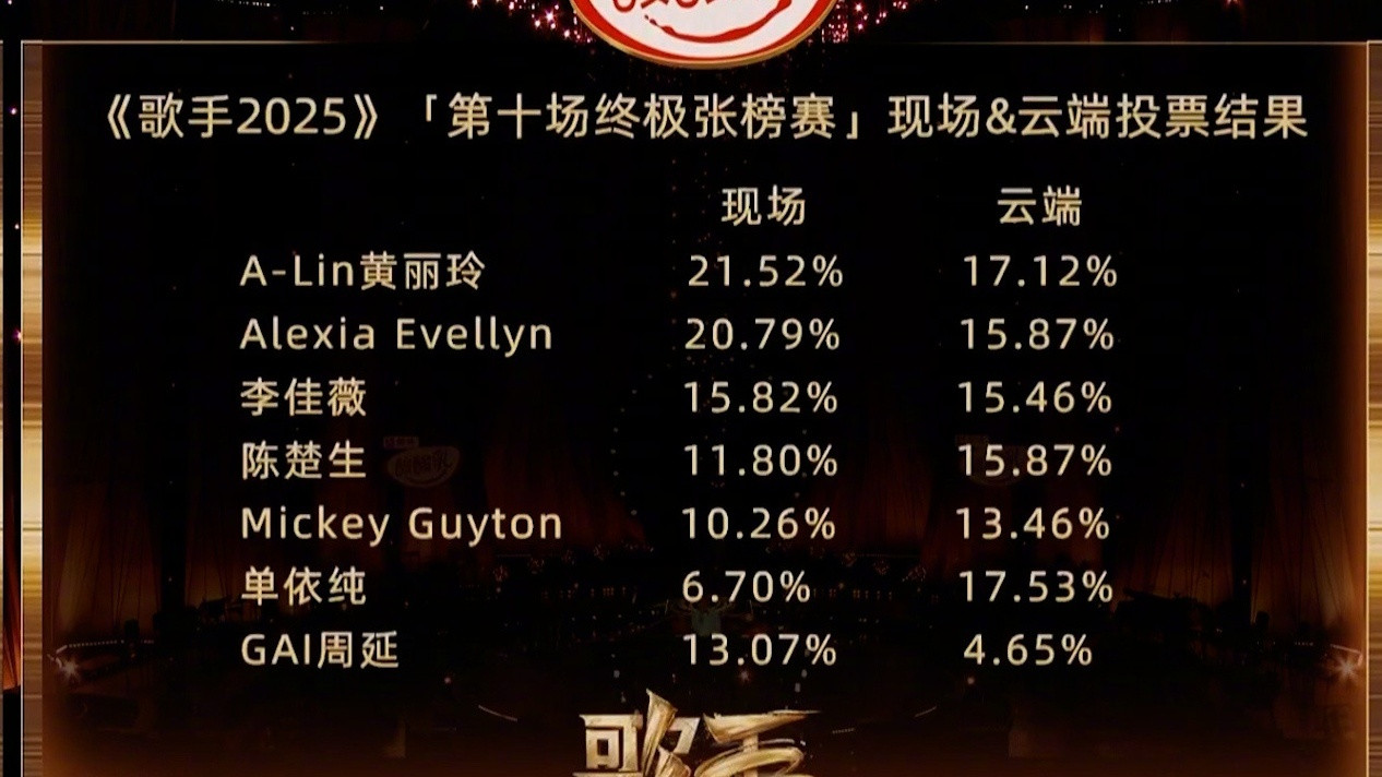 GAI淘汰GAI今晚这首故湘风起码前三！竟然被淘汰了？网络听审耳聋了吗？安安静静