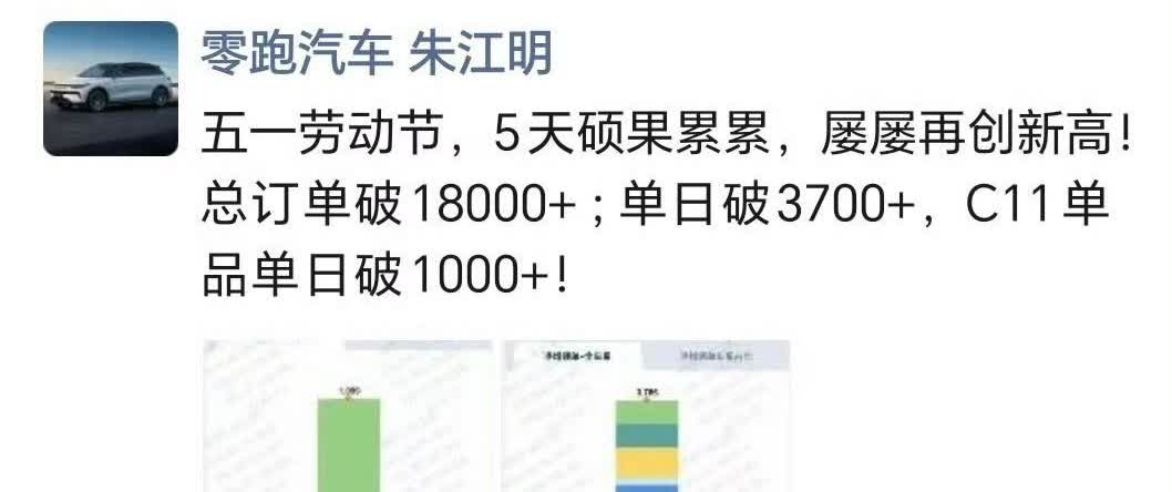 五一假期零跑5天订单破18000，再创新高！假期最后一天（5月5日），零跑C