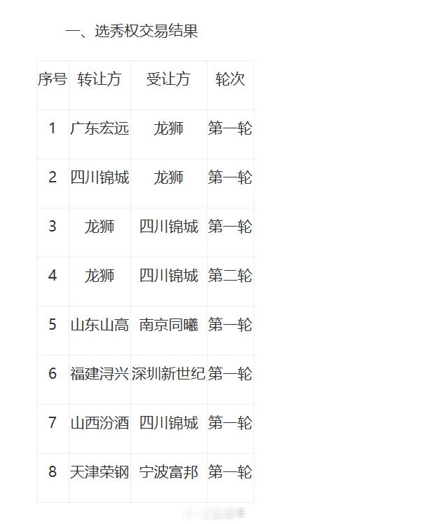 广东男篮已经将今年的首轮签交易到龙狮男篮，所以他们在今年CBA选秀大会上只有次轮