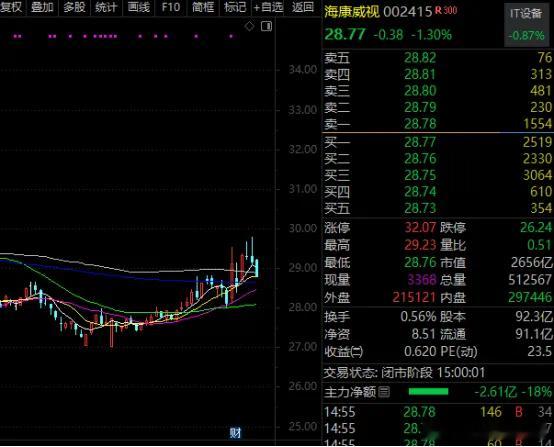 价值投资日志海康威视近一周获得247家机构调研。上半年公司实现营业总收