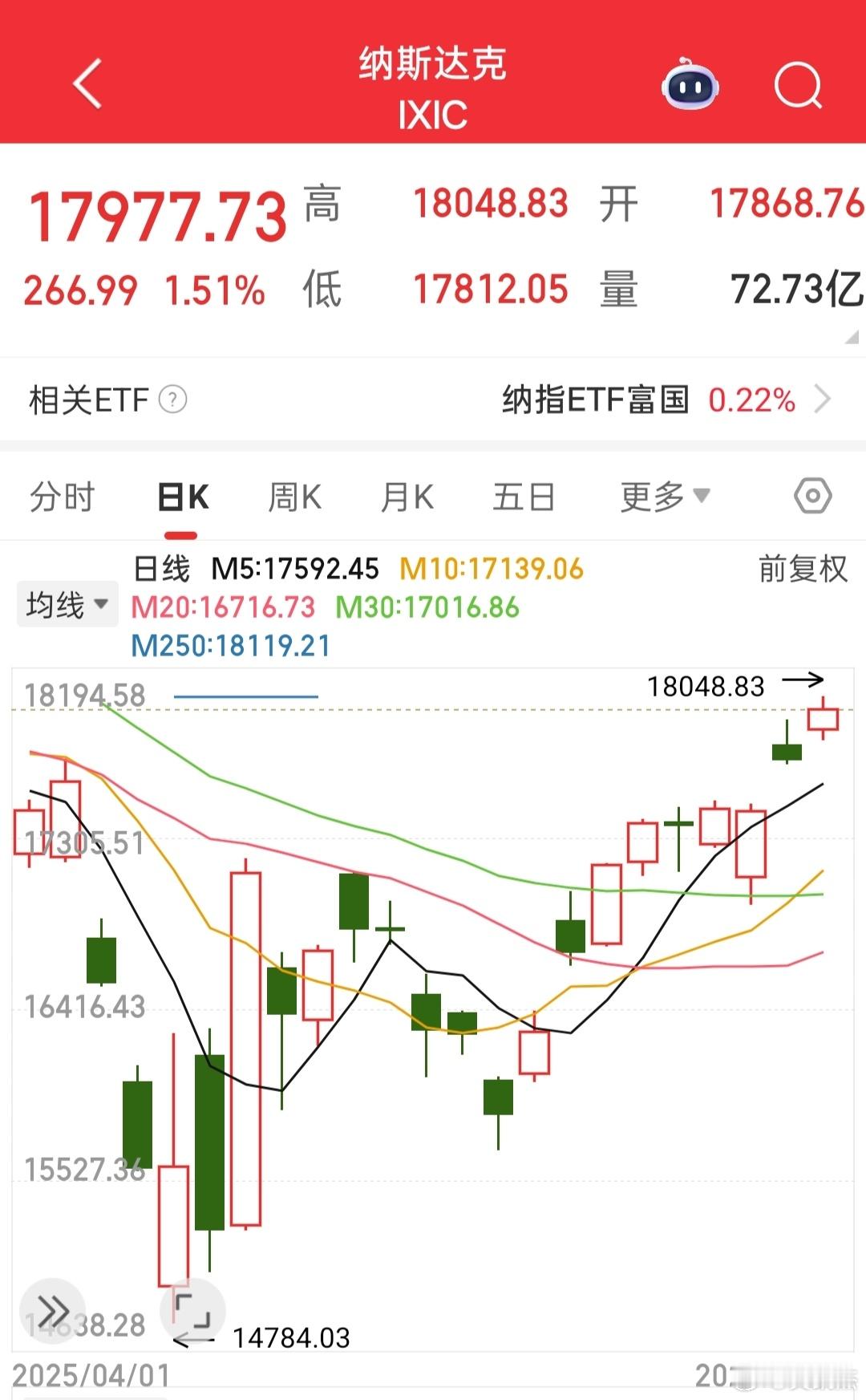 纳斯达克，道琼斯美股指数都创关税战新高~~大A股下周开盘必将上涨！同意的点赞签到