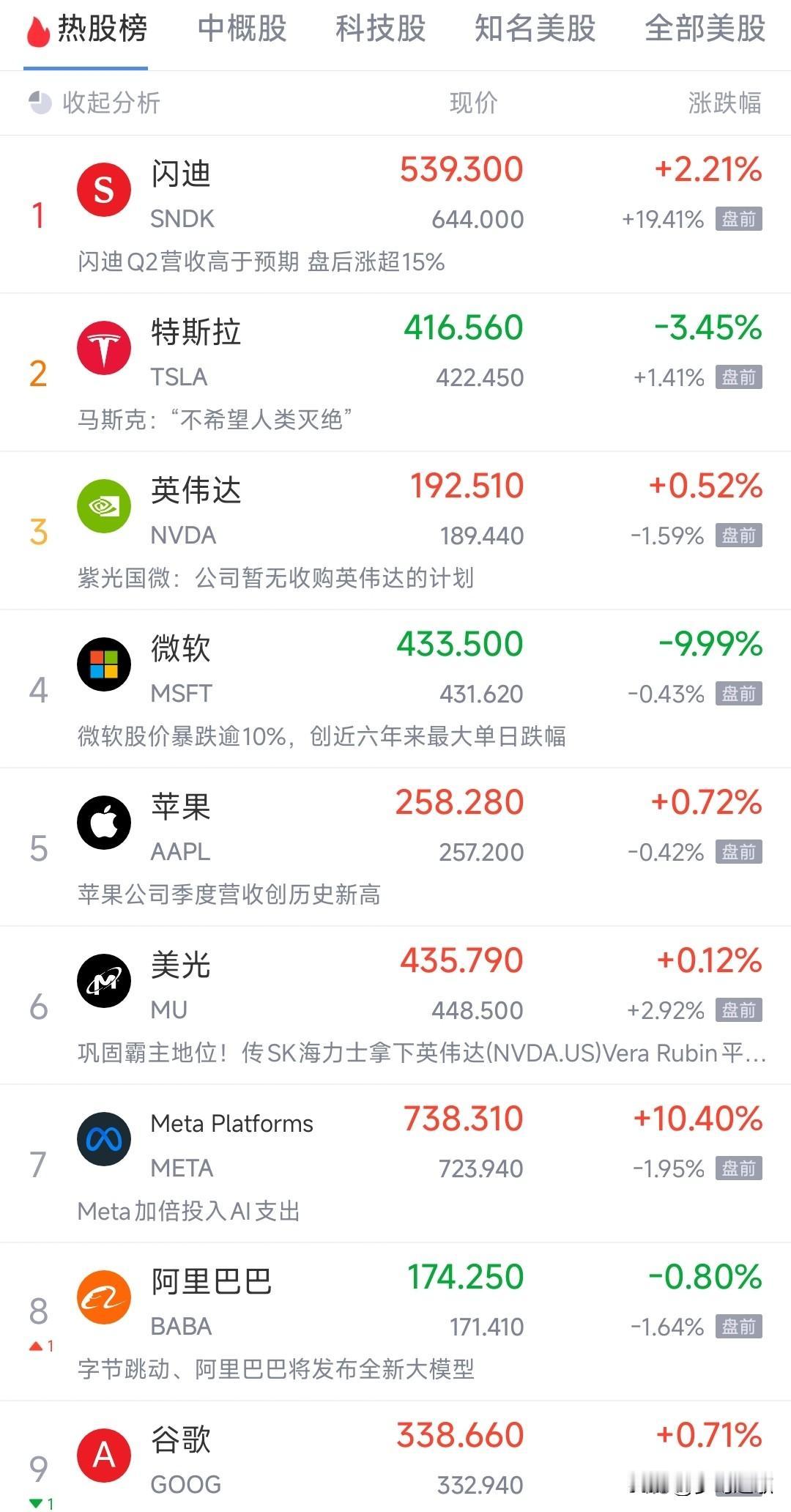 美股科技股今天也是搞事情的节奏，下跌在所难免了今天由于全球贵金属都在暴跌，造成
