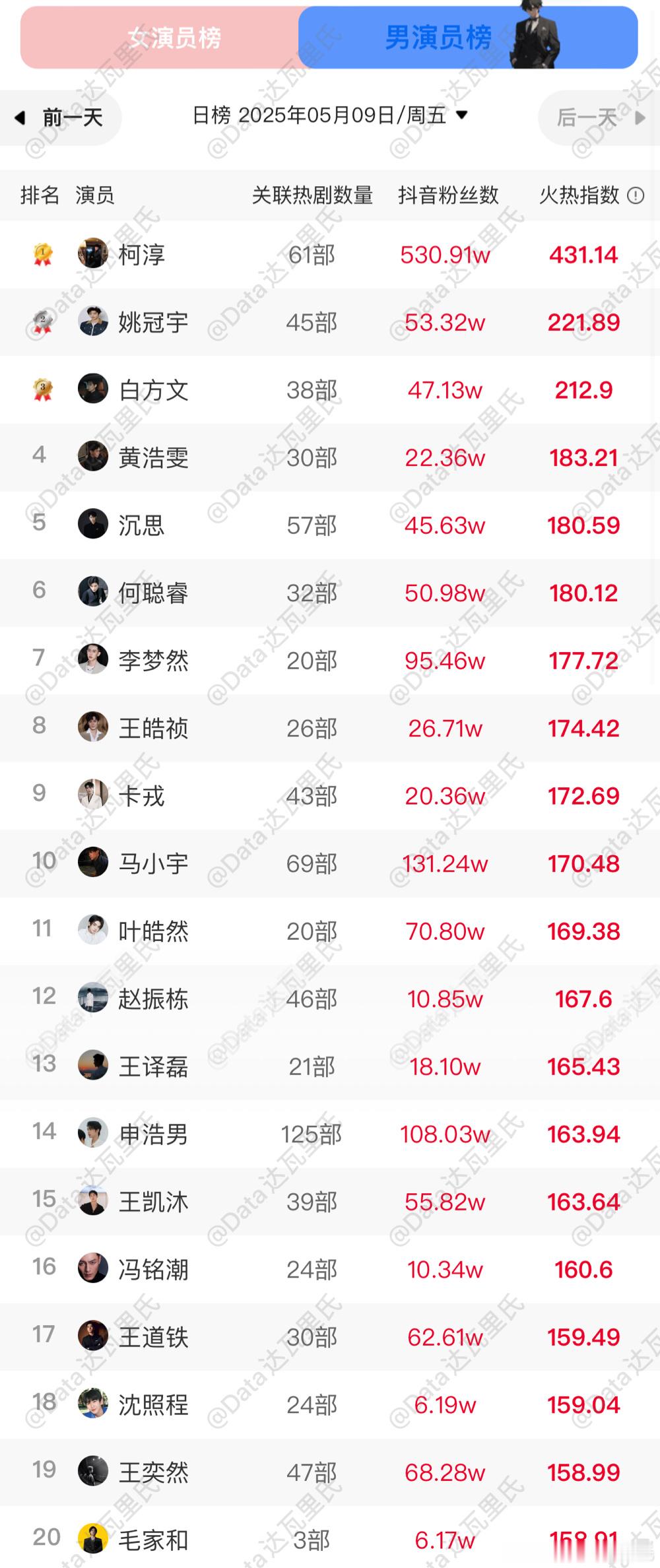 5.9短剧男女演员热度排名男演员前10：柯淳《栀栀复栀栀》、姚冠宇《乍见欢》、白