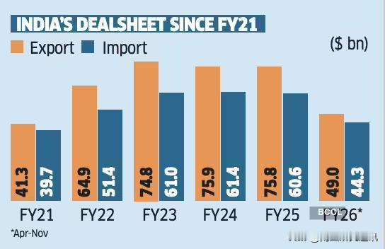 《金融时报》1月26日报道，自美对印加征50%关税以来，印加快推进出口多元化进程