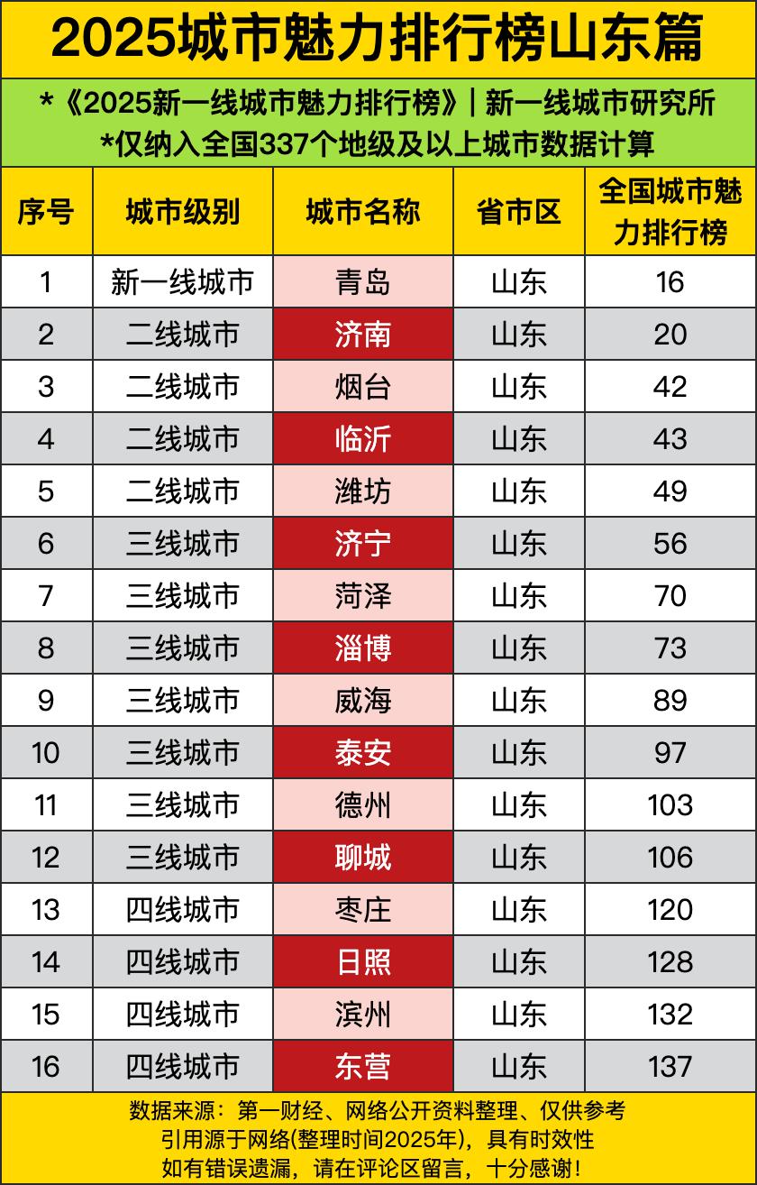 青岛那可是一马当先，作为新一线城市，排在全国第16名，妥妥的山东“老大哥”。这城