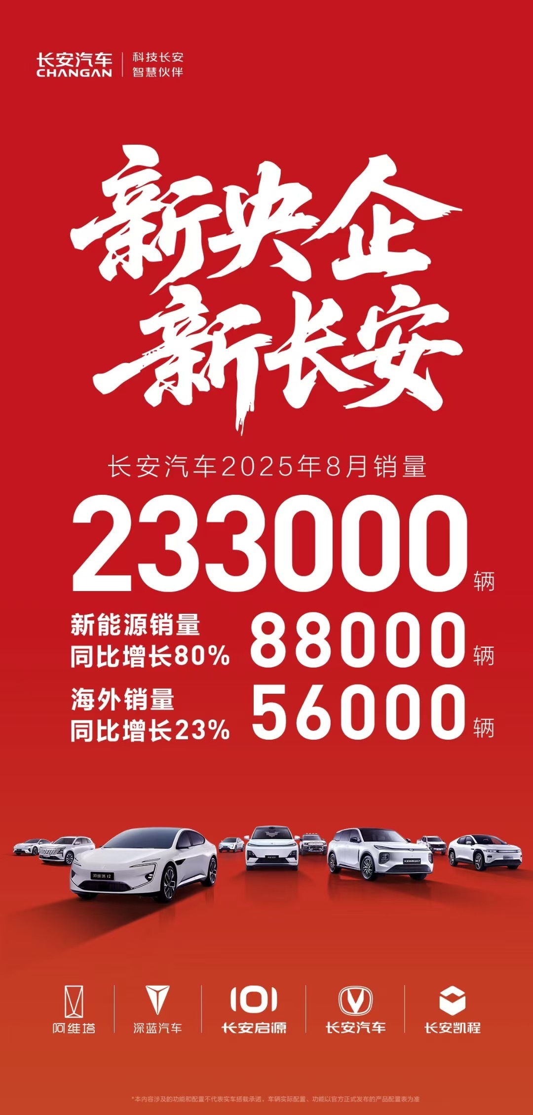 新央企，新长安长安汽车2025年8月销量23.3万辆。新能源销量8.8万辆，同比