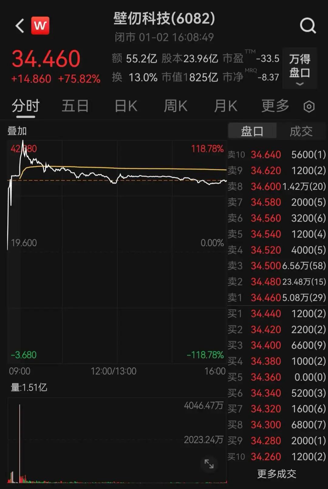 恒生科技, 暴涨4%!