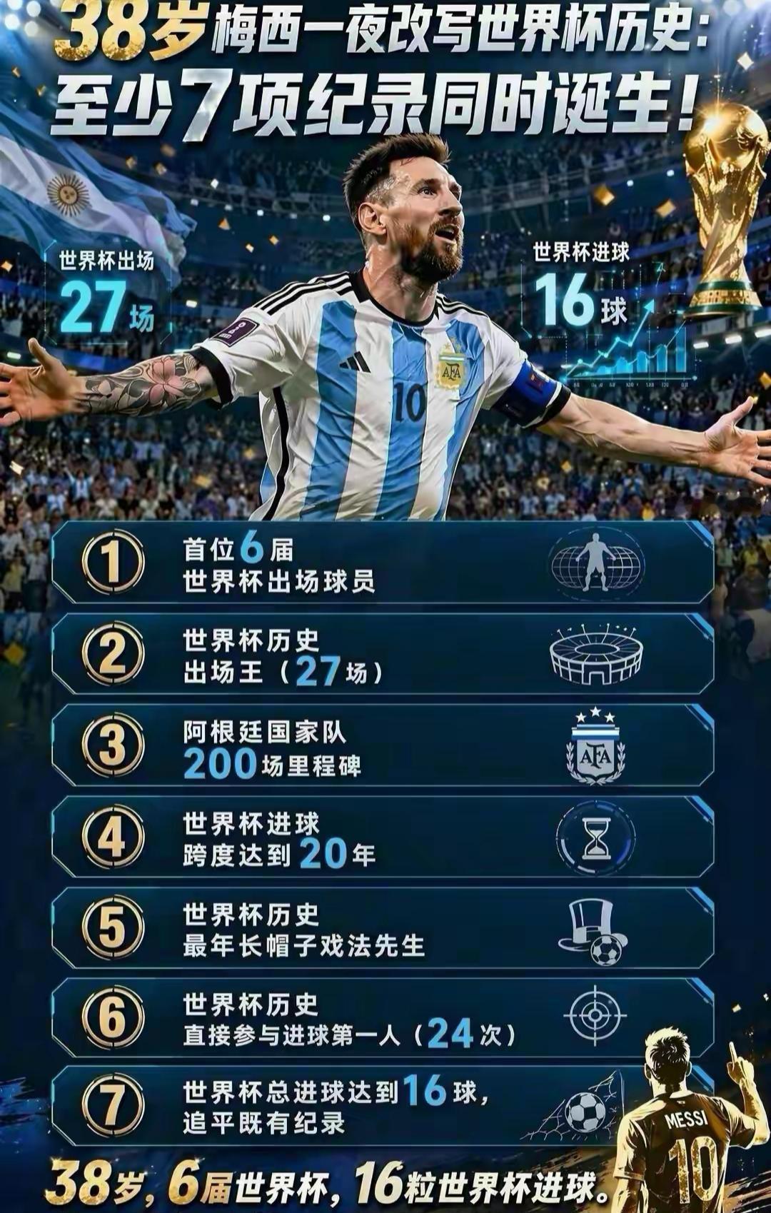 梅西踢了6届世界杯，才追平克洛泽只用4届完成的16球纪录，两组数据摆在一起，争议
