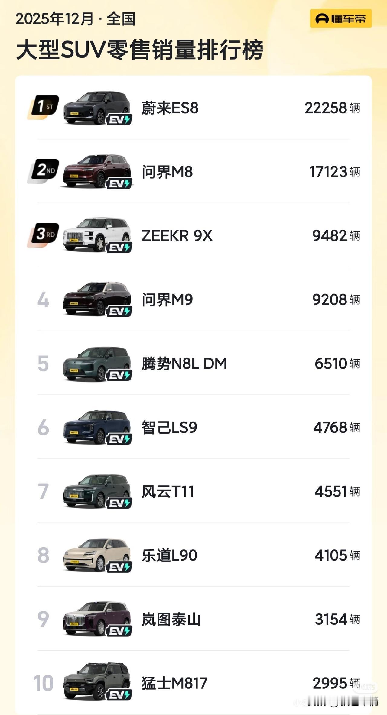 国内排行｜12月D级SUV榜单，蔚来ES8卖爆了12月的D级SUV销量榜，E