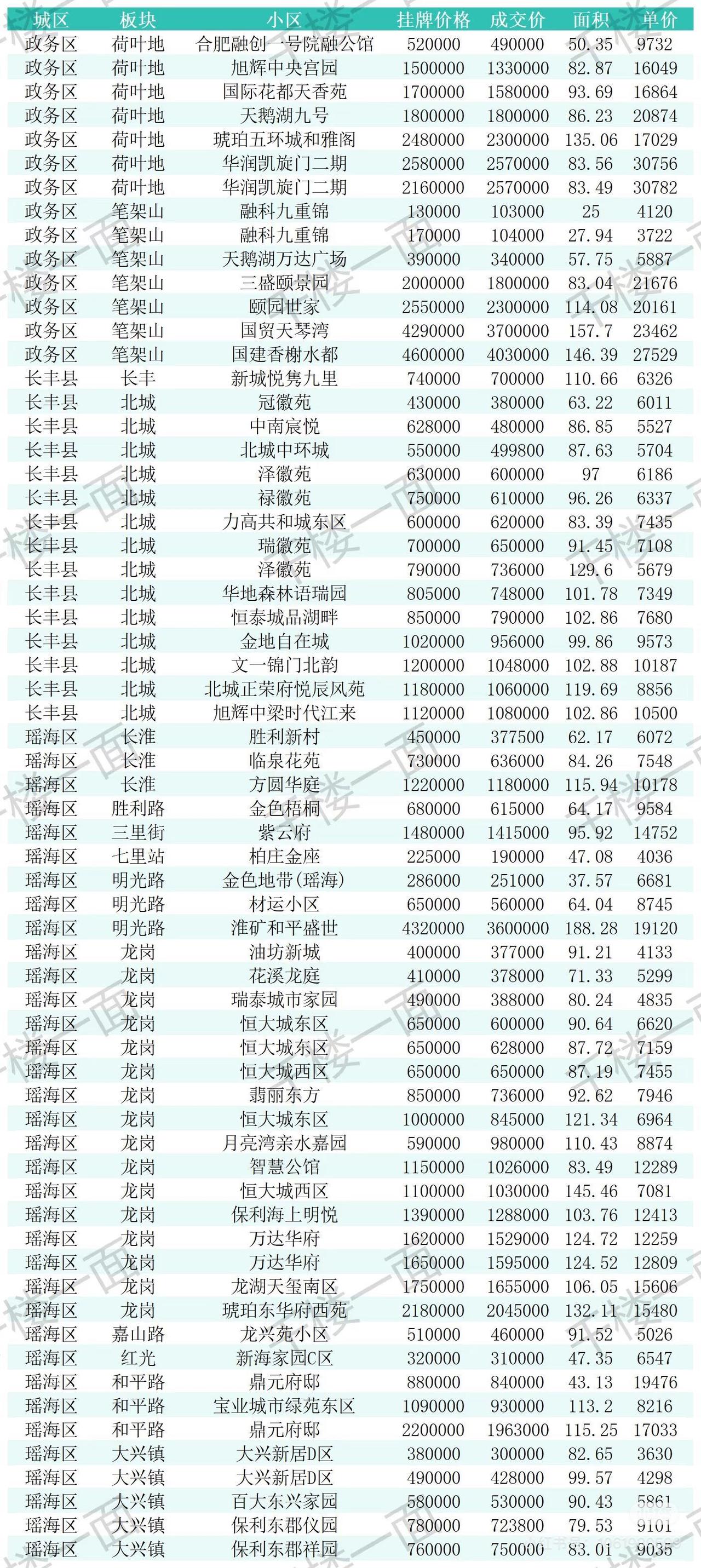 合肥7月27-31号二手房成交数据。感觉凯旋门的房价不仅稳下来了，还有所回升，