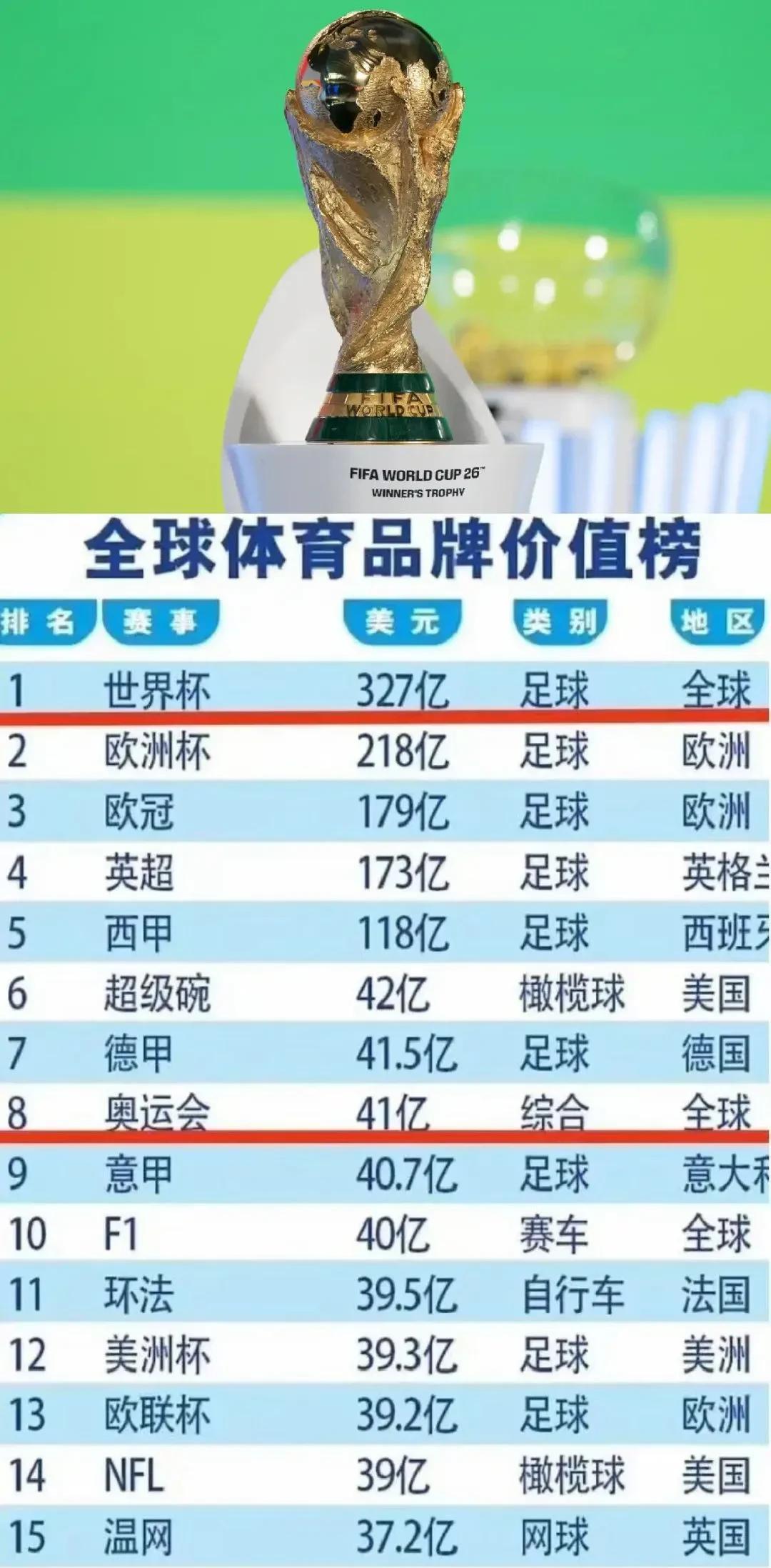 这就是为啥足球是世界第一运动的原因。全球没有任何赛事的品牌价值能和足球世界杯比。