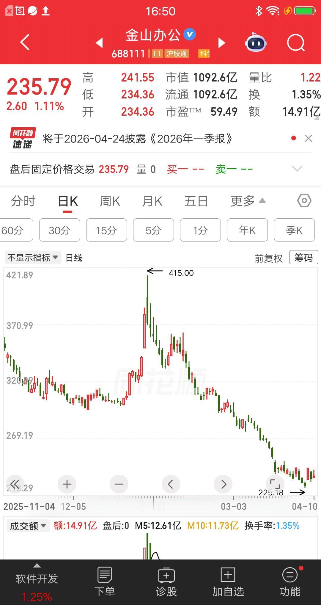 一位湖北的股民，在332元买了金山办公，买完之后股价每天小幅阴跌，他有点担心会被