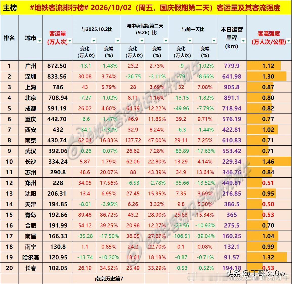 武汉地铁客流量假期第二天跌到了南京后面，不到400万。[呲牙笑][呲牙笑][呲牙笑]