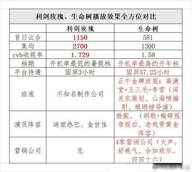 生命树不该被谣言掩盖实力光芒网友说，生命树就不该提名白玉兰，播的这么差，除了官方
