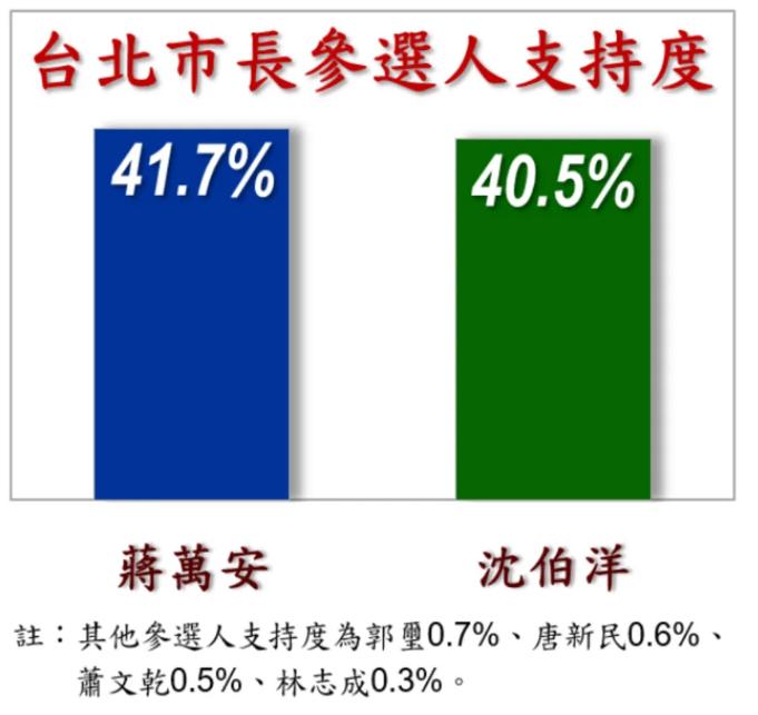 国民党真的是不能再自欺欺人了，民调专家戴立安在9月12日公布了一份台北市长的选情