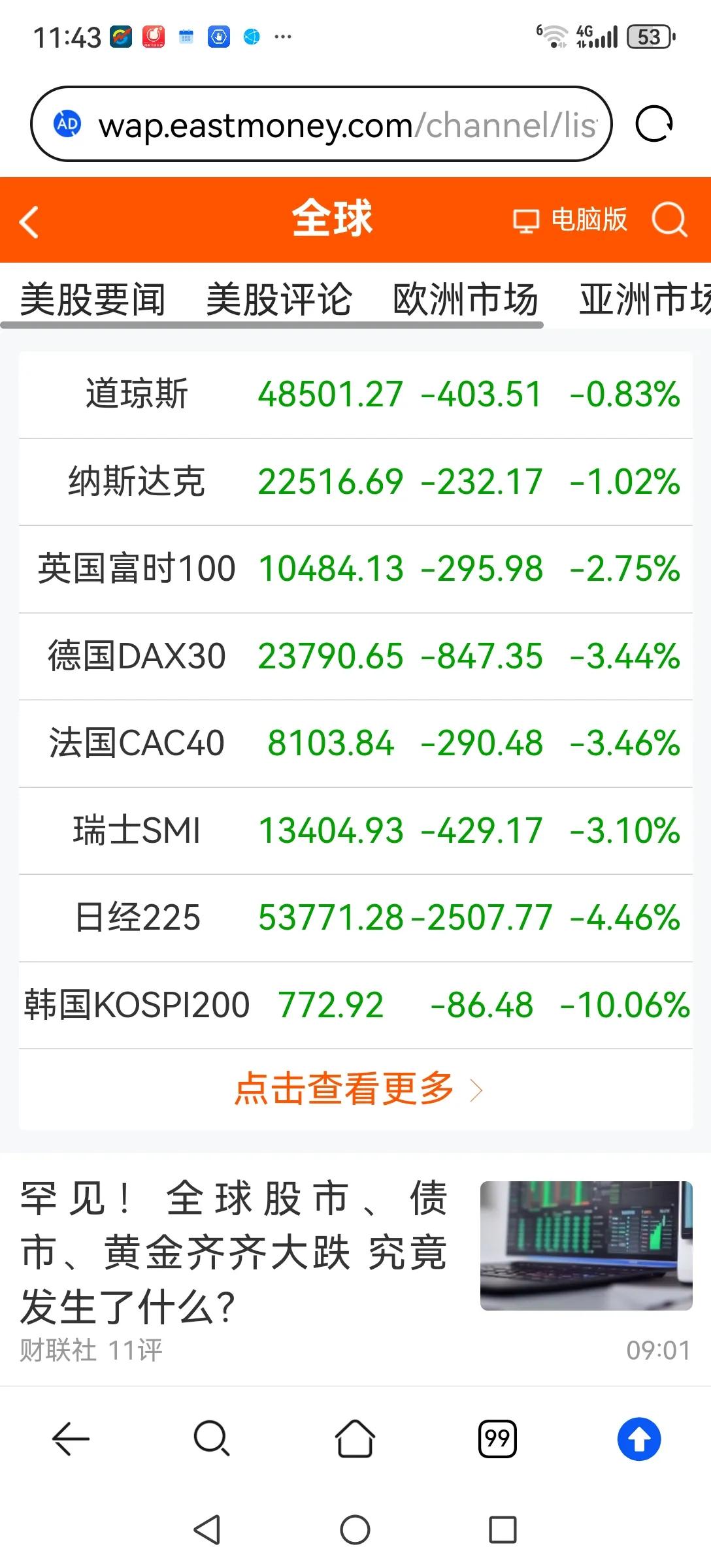 君子不立危墙之下。全球股市进入恐慌时刻，美股下跌，欧股大跌，亚洲股市大跌，最恐怖