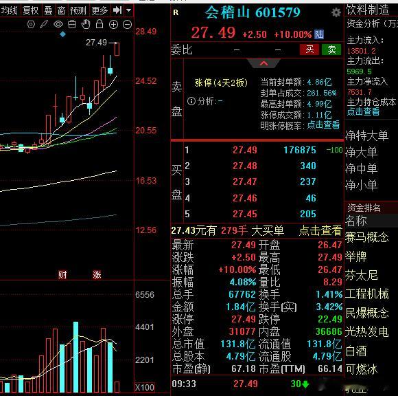 自从葛卫东买入这个黄酒之后，天天是动不动就涨停，古越龙山的差距慢慢的越拉越大了。