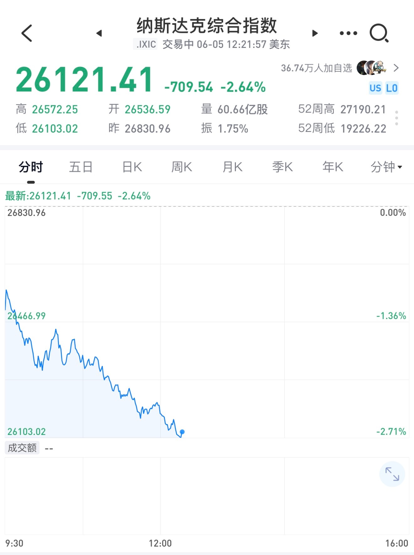 美股大跌