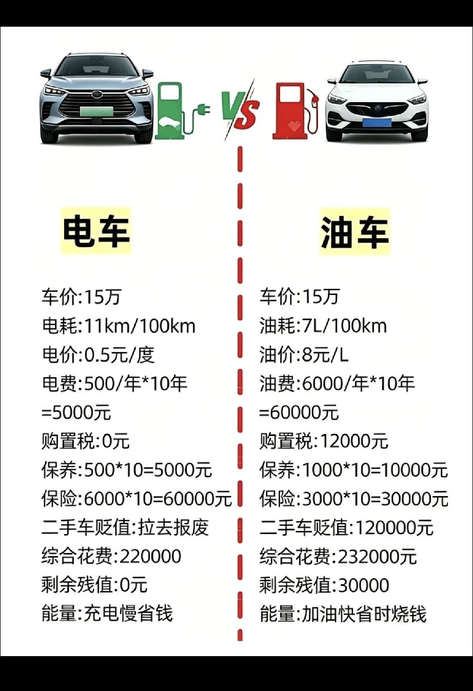 油价上涨📈，你考虑过电车吗？1.电车不用保养，2万公里去做个维护就行。2.