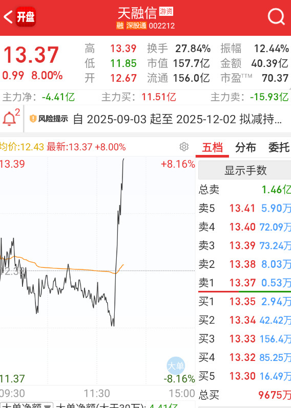 $天融信sz002212$大哥又在引导抱团了。​​​
