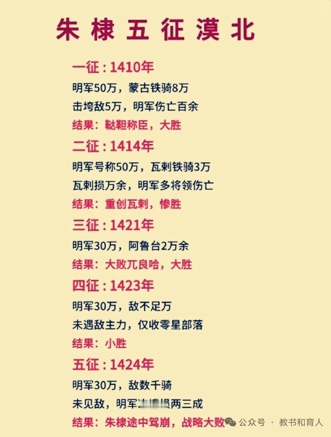 朱棣五次征战漠北的简要记录。