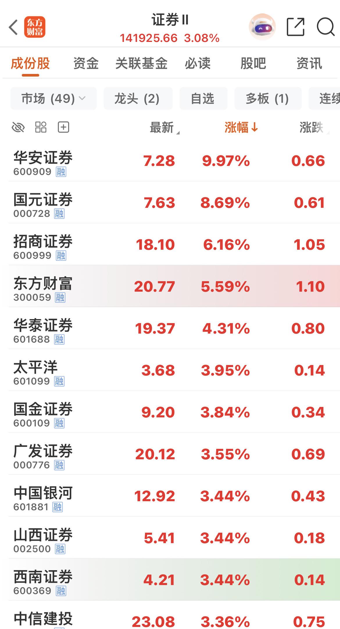 华安证券涨停！带动证券板块上涨超3％！国元证券、招商证券、东方财富网等