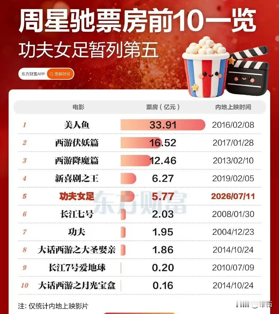 星爷的电影，目前美人鱼还是第一名！