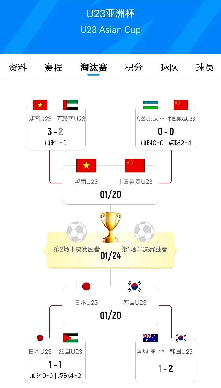 西亚这次真被揍懵了。东道主沙特被越南按在地上摩擦，三战只拿三分，脸丢到家。卡塔尔