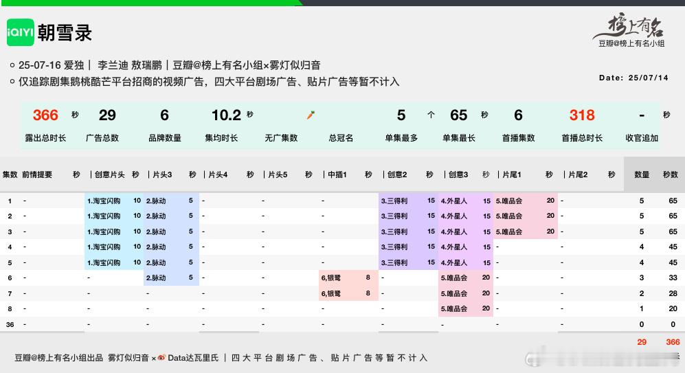 李兰迪、敖瑞鹏朝雪录开播次日招商最新单集仅剩一广了，有🥕风险6品牌，总时长3